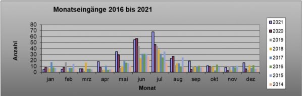 Monatliche Eingänge an Individuen bei der Auswilderungsstation des DFO BW
